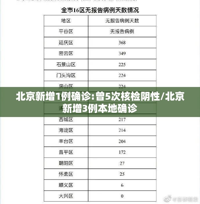 北京新增1例确诊:曾5次核检阴性/北京新增3例本地确诊
