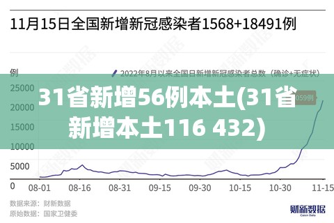 31省新增56例本土(31省新增本土116 432) 31省新增56例本土(31省新增本土116 432)