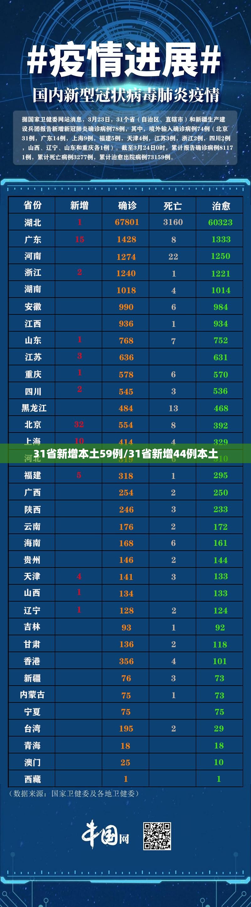 31省新增本土59例/31省新增44例本土