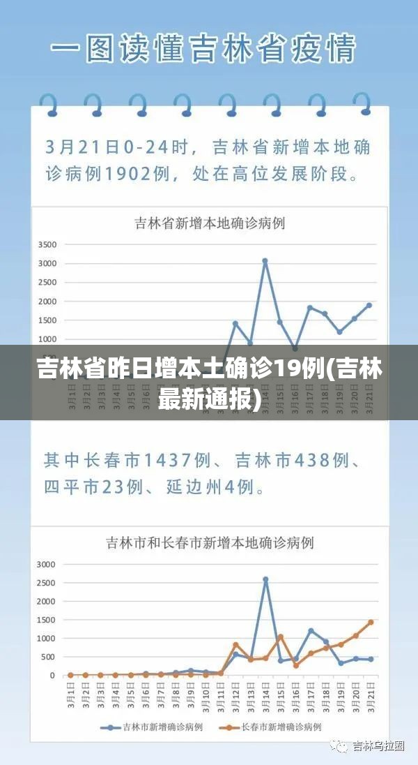 吉林省昨日增本土确诊19例(吉林最新通报)