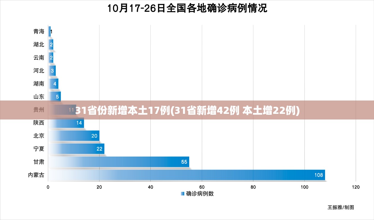 31省份新增本土17例(31省新增42例 本土增22例) 31省份新增本土17例(31省新增42例 本土增22例)