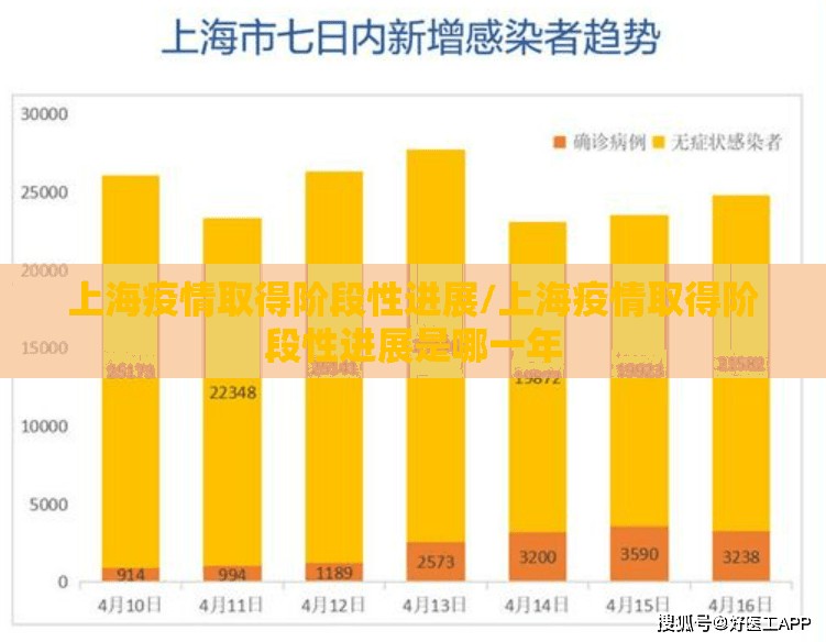 上海疫情取得阶段性进展/上海疫情取得阶段性进展是哪一年
