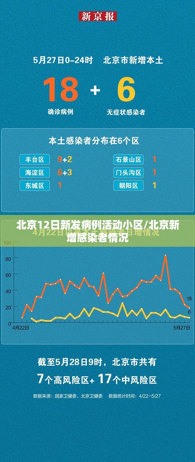 北京12日新发病例活动小区/北京新增感染者情况
