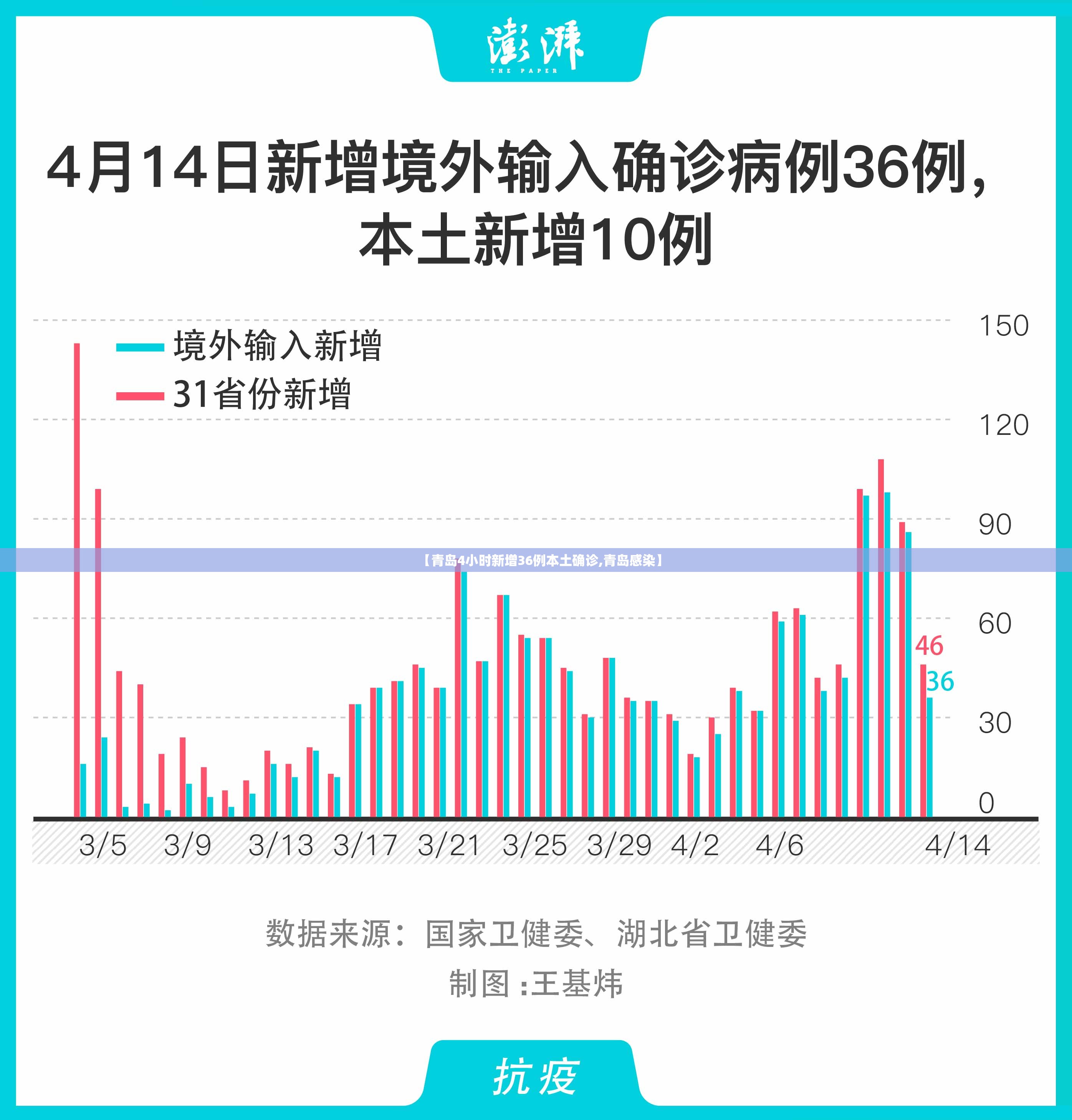 【青岛4小时新增36例本土确诊,青岛感染】