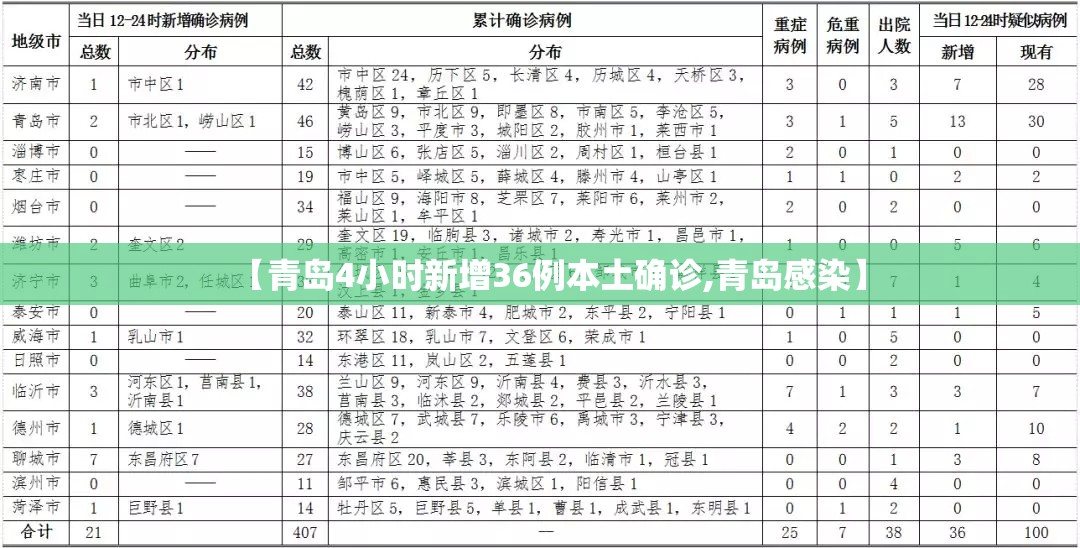 【青岛4小时新增36例本土确诊,青岛感染】