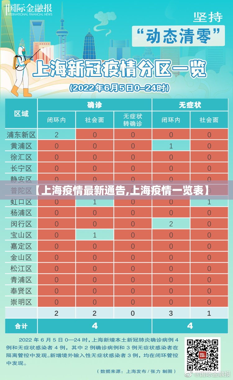 【上海疫情最新通告,上海疫情一览表】 【上海疫情最新通告,上海疫情一览表】