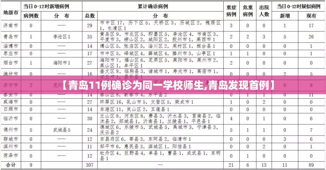 【青岛11例确诊为同一学校师生,青岛发现首例】 【青岛11例确诊为同一学校师生,青岛发现首例】