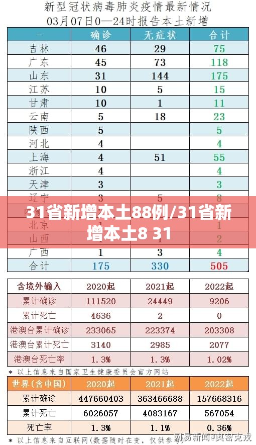 31省新增本土88例/31省新增本土8 31