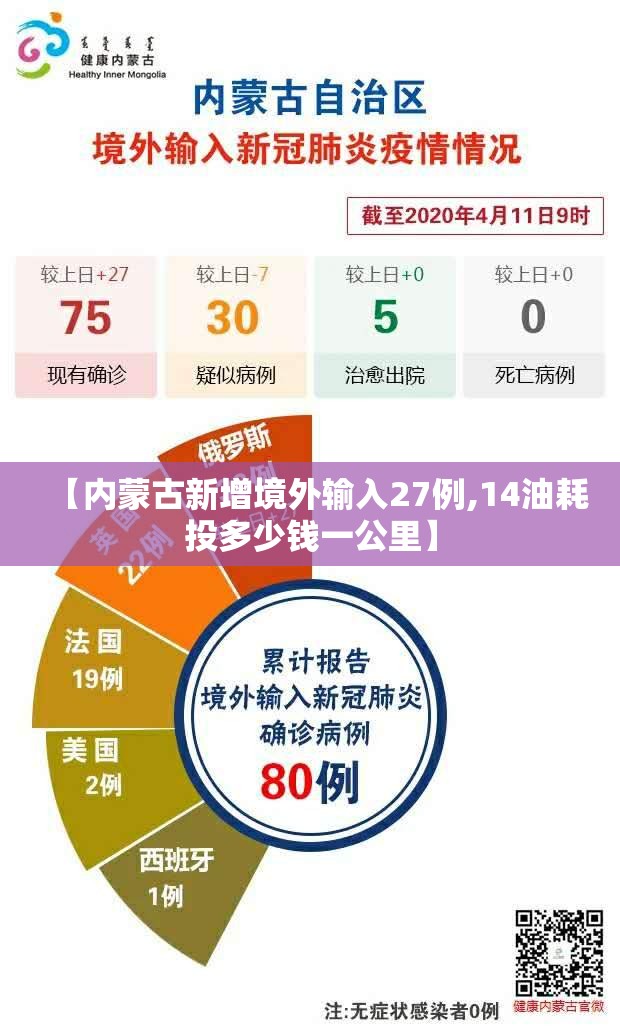 【内蒙古新增境外输入27例,14油耗投多少钱一公里】