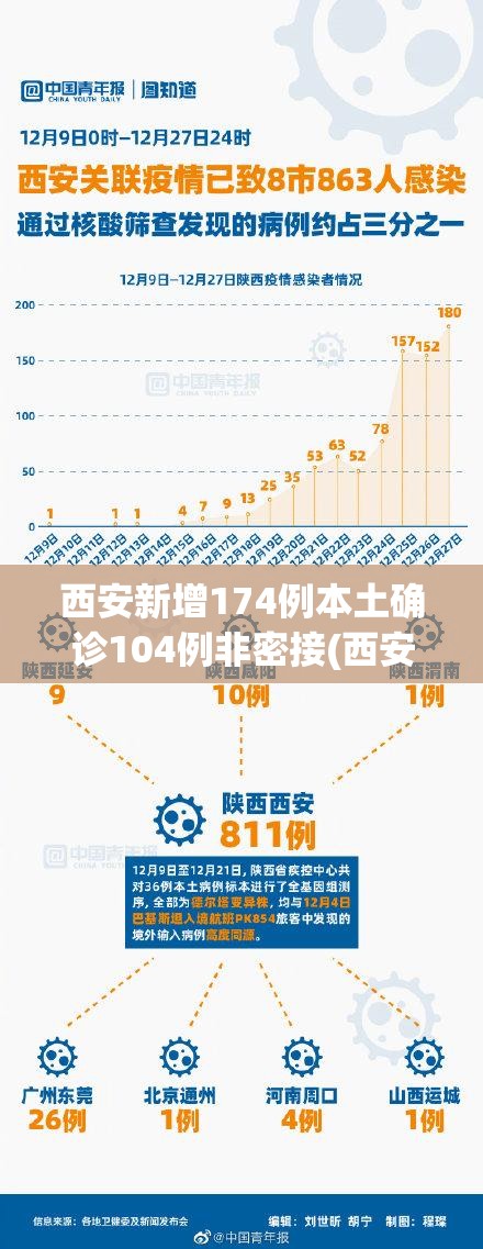 西安新增174例本土确诊104例非密接(西安新冠病毒最新消息今天) 西安新增174例本土确诊104例非密接(西安新冠病毒最新消息今天)