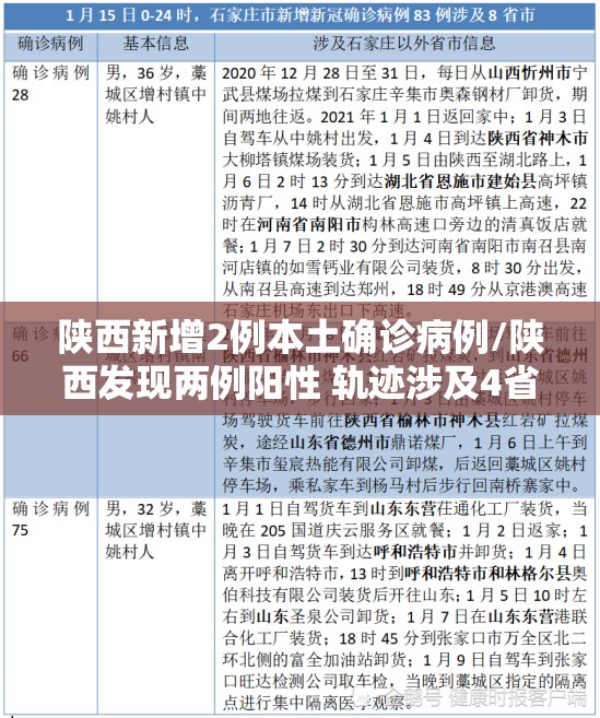 陕西新增2例本土确诊病例/陕西发现两例阳性 轨迹涉及4省区市 陕西新增2例本土确诊病例/陕西发现两例阳性 轨迹涉及4省区市