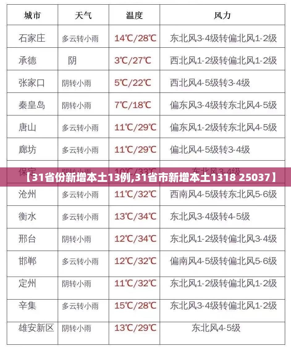 【31省份新增本土13例,31省市新增本土1318 25037】 【31省份新增本土13例,31省市新增本土1318 25037】