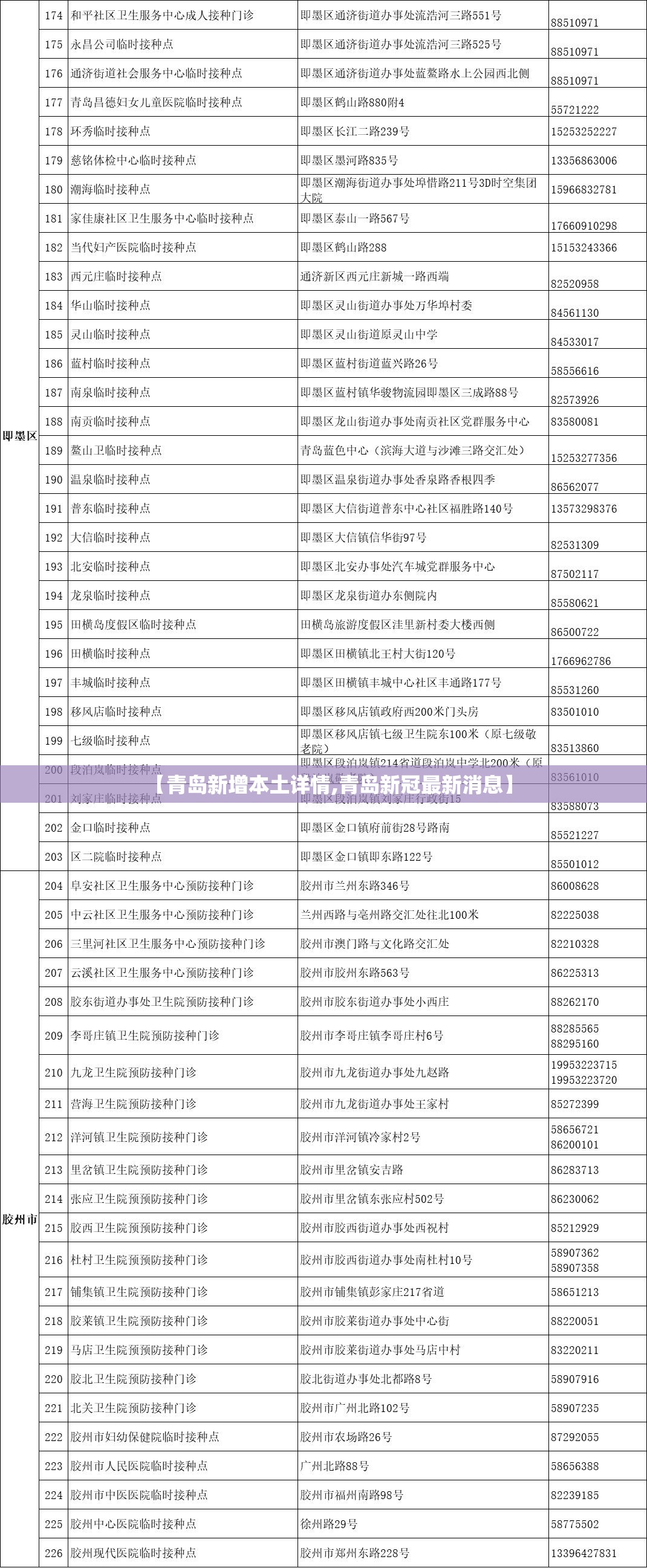 【青岛新增本土详情,青岛新冠最新消息】 【青岛新增本土详情,青岛新冠最新消息】