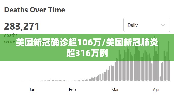 美国新冠确诊超106万/美国新冠肺炎超316万例