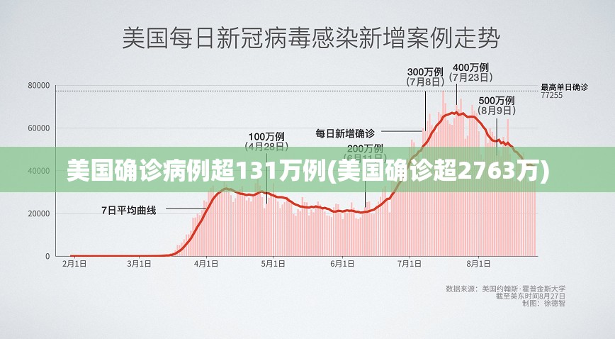 美国确诊病例超131万例(美国确诊超2763万)