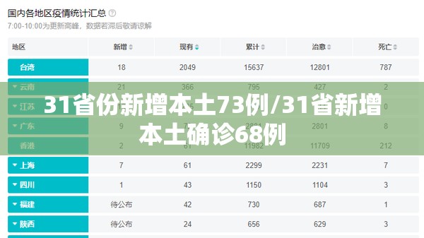 31省份新增本土73例/31省新增本土确诊68例 31省份新增本土73例/31省新增本土确诊68例