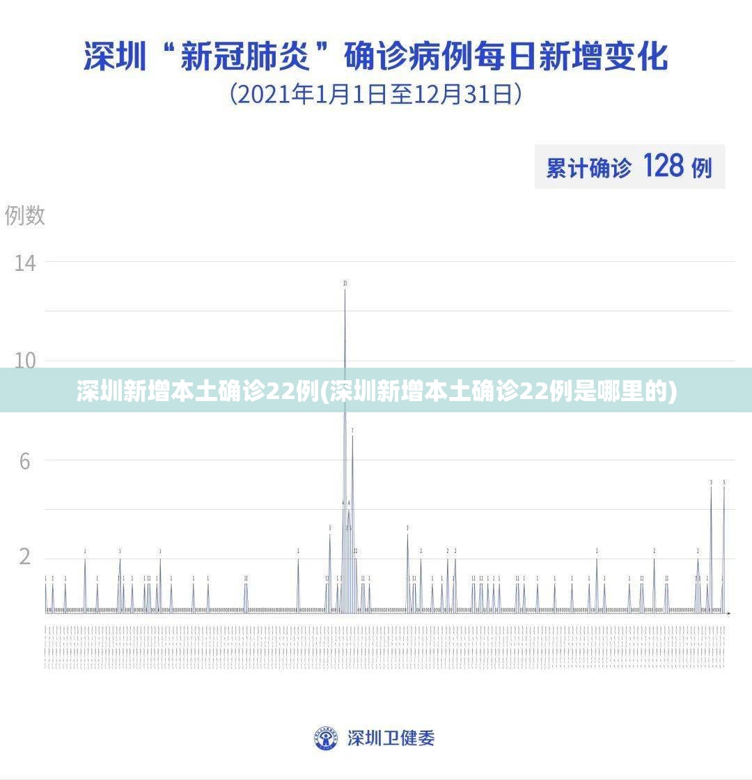 深圳新增本土确诊22例(深圳新增本土确诊22例是哪里的)
