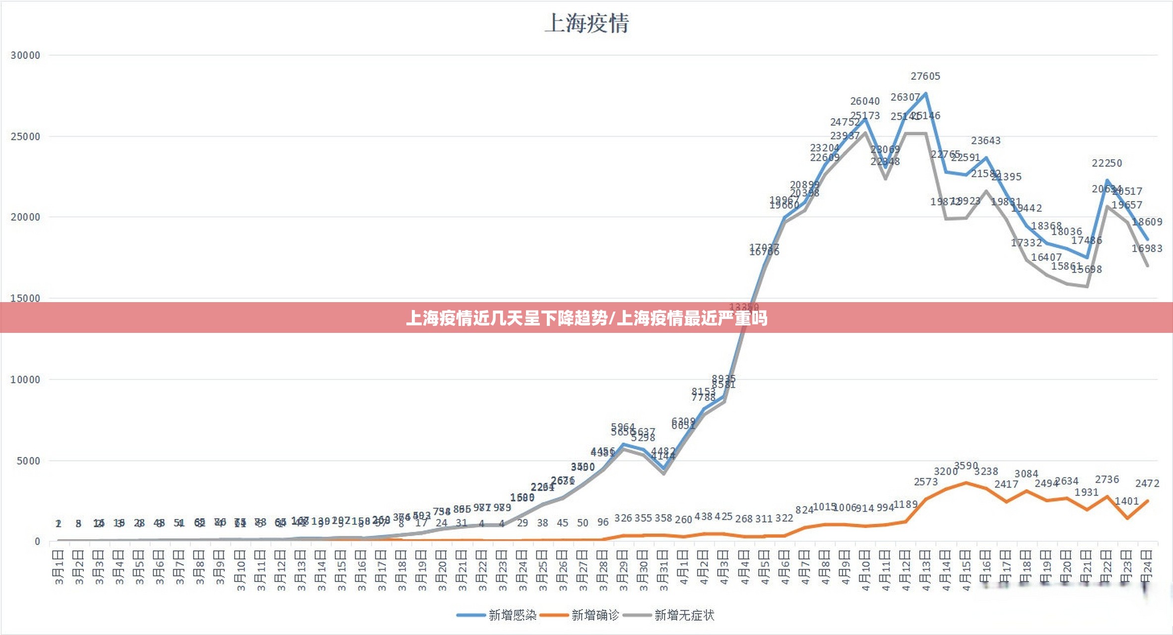 上海疫情近几天呈下降趋势/上海疫情最近严重吗