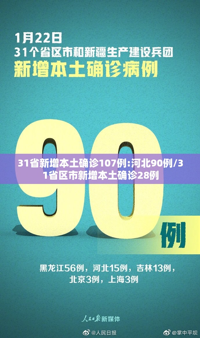 31省新增本土确诊107例:河北90例/31省区市新增本土确诊28例