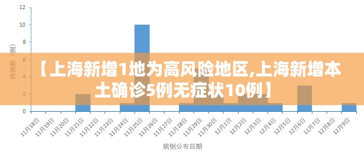 【上海新增1地为高风险地区,上海新增本土确诊5例无症状10例】