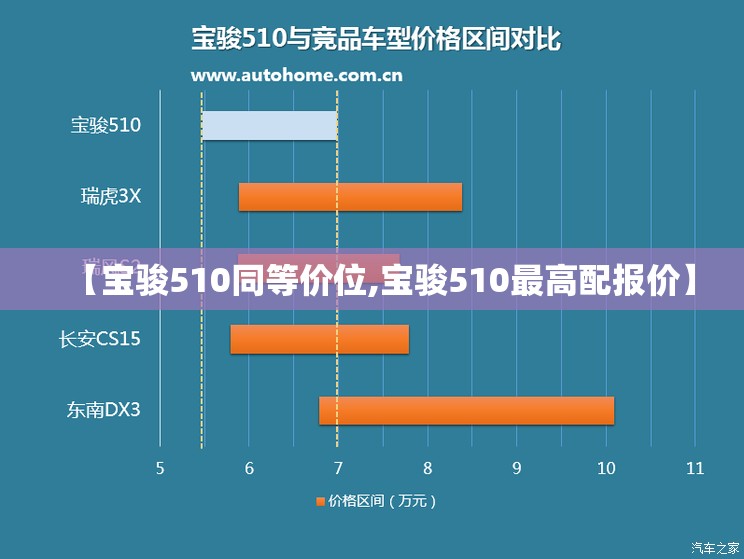 【宝骏510同等价位,宝骏510最高配报价】