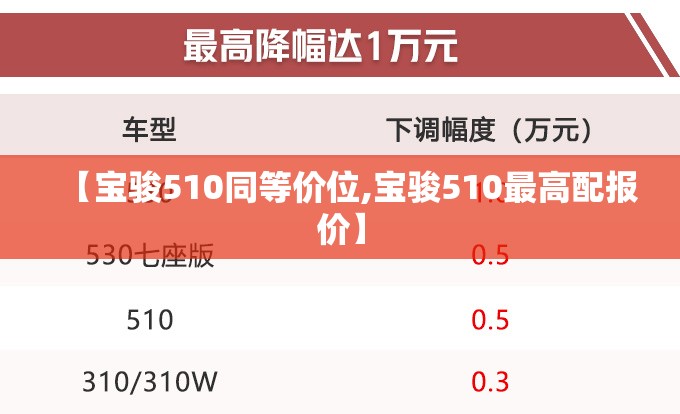 【宝骏510同等价位,宝骏510最高配报价】 【宝骏510同等价位,宝骏510最高配报价】