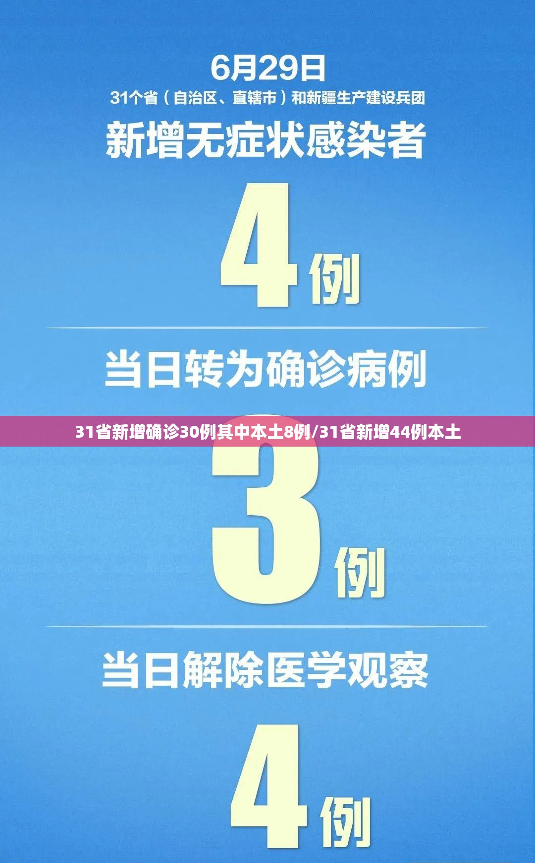 31省新增确诊30例其中本土8例/31省新增44例本土
