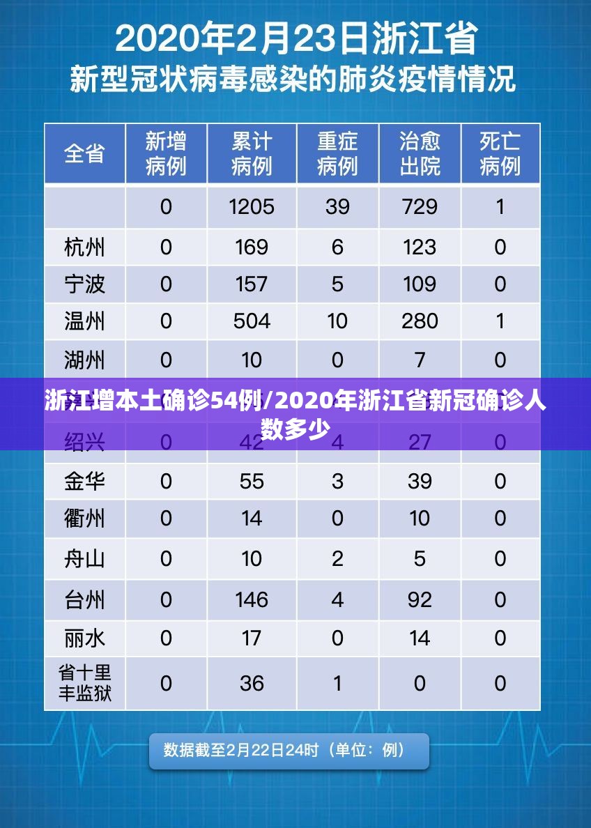 浙江增本土确诊54例/2020年浙江省新冠确诊人数多少 浙江增本土确诊54例/2020年浙江省新冠确诊人数多少