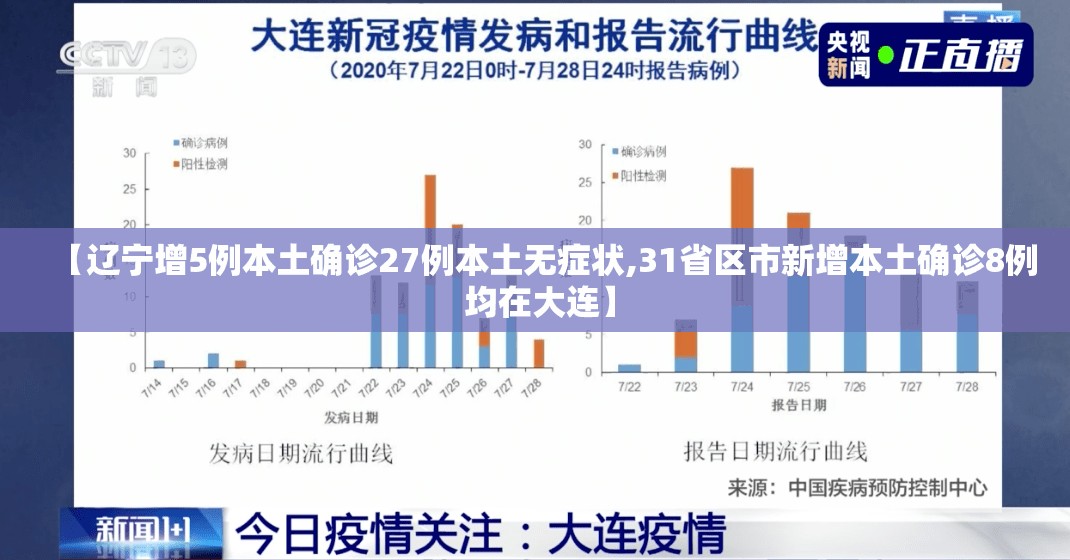 【辽宁增5例本土确诊27例本土无症状,31省区市新增本土确诊8例 均在大连】