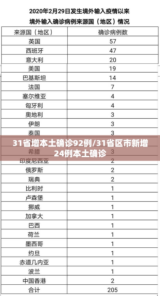 31省增本土确诊92例/31省区市新增24例本土确诊