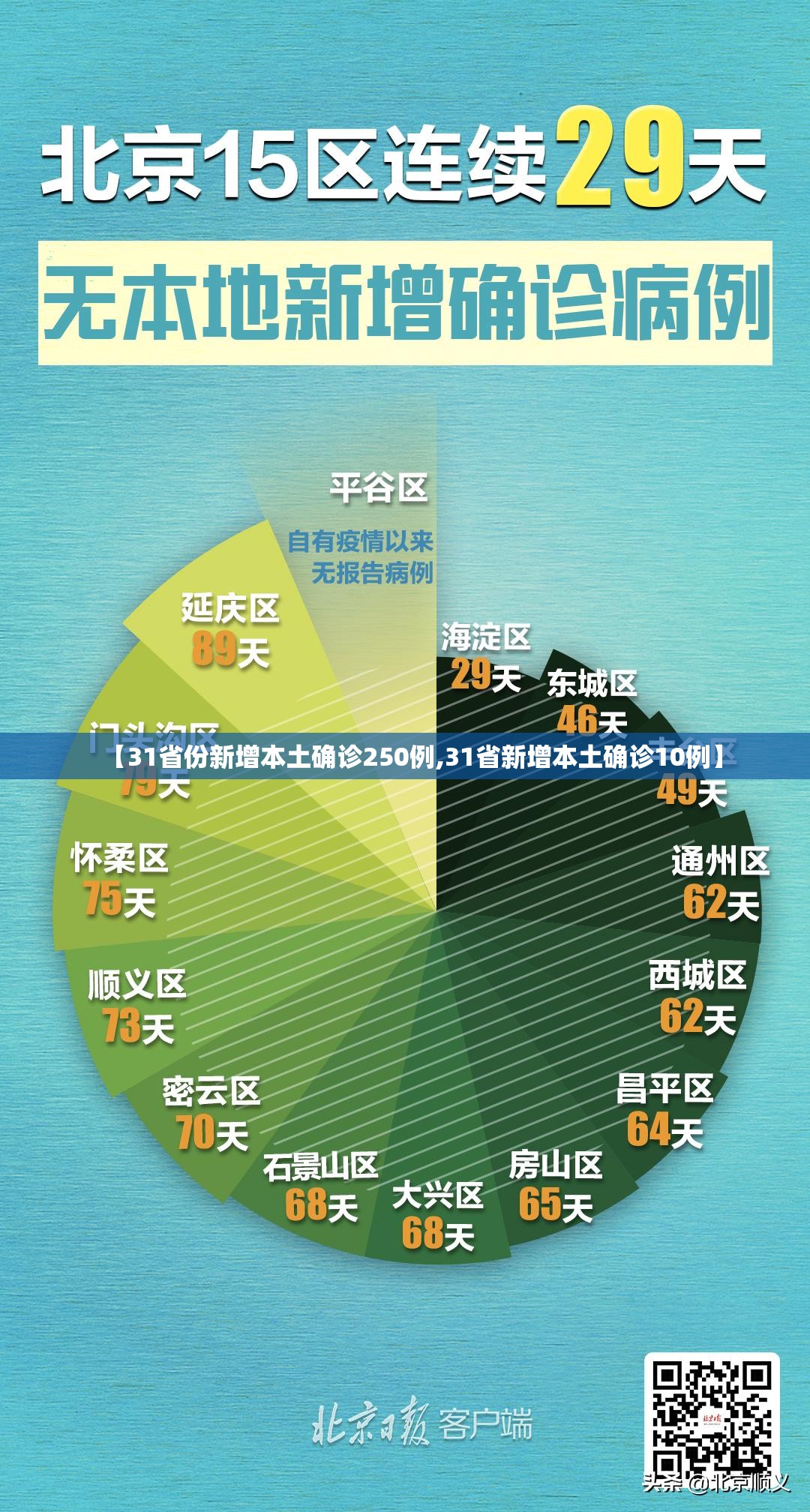 【31省份新增本土确诊250例,31省新增本土确诊10例】