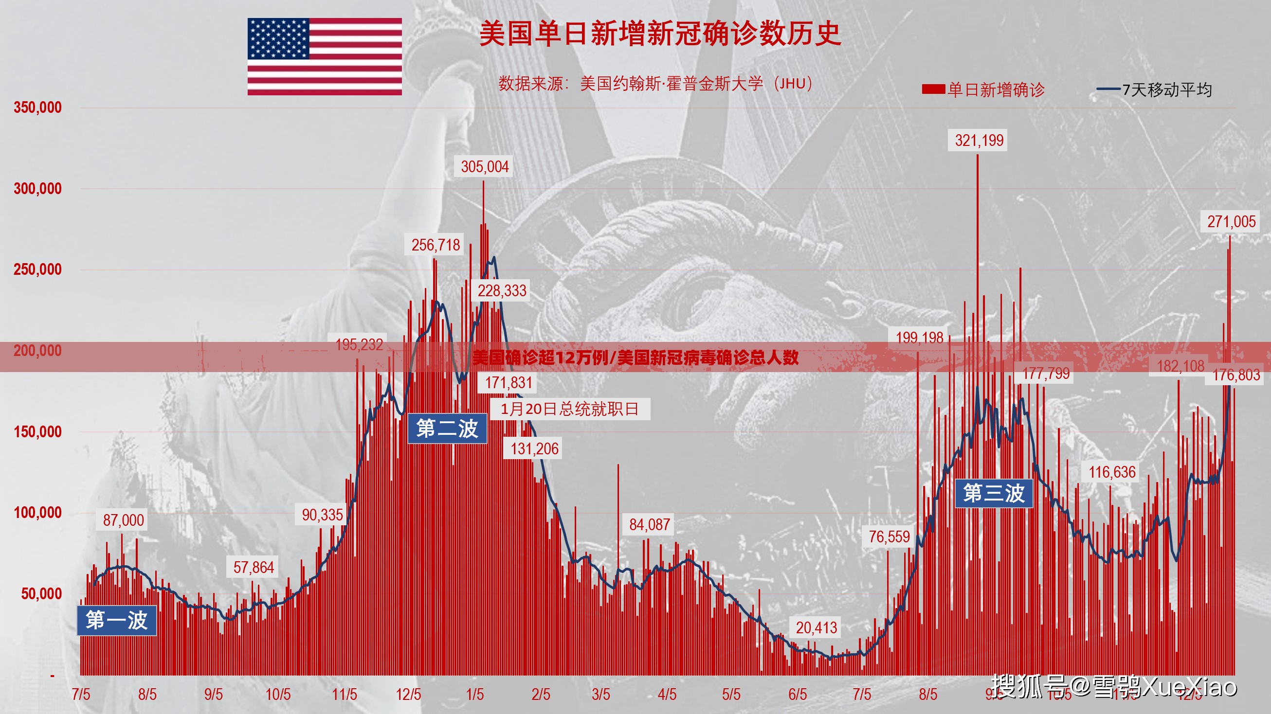 美国确诊超12万例/美国新冠病毒确诊总人数