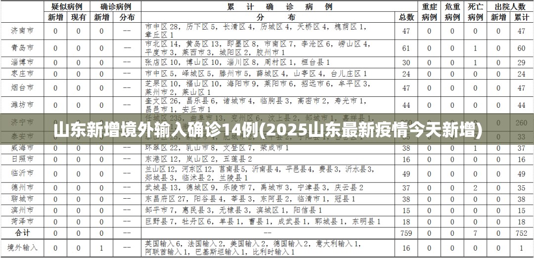 山东新增境外输入确诊14例(2025山东最新疫情今天新增) 山东新增境外输入确诊14例(2025山东最新疫情今天新增)