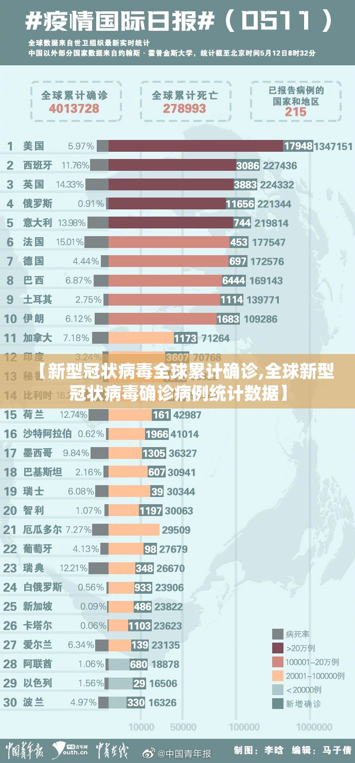 【新型冠状病毒全球累计确诊,全球新型冠状病毒确诊病例统计数据】
