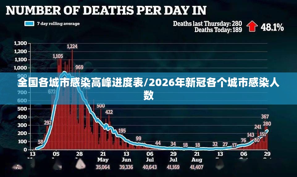 全国各城市感染高峰进度表/2026年新冠各个城市感染人数
