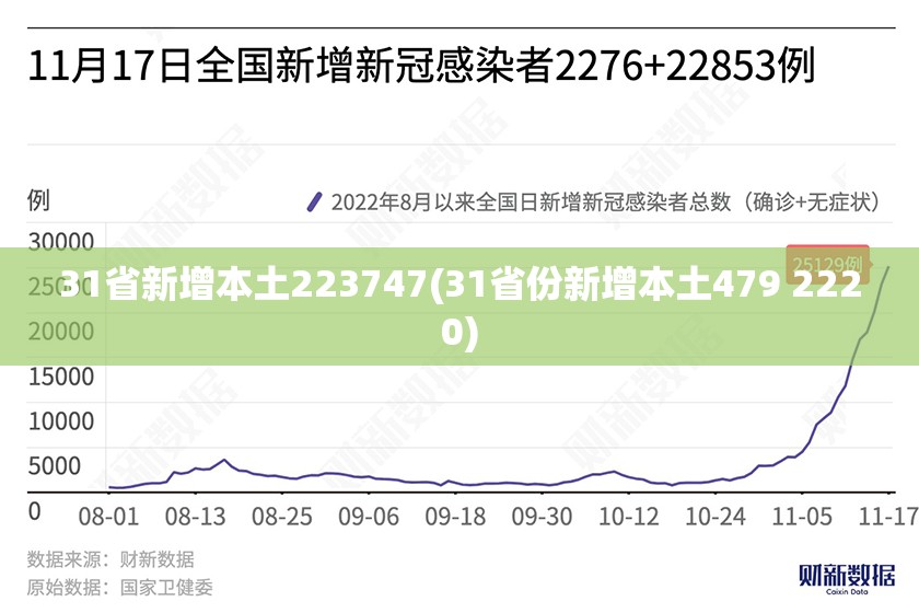 31省新增本土223747(31省份新增本土479 2220)
