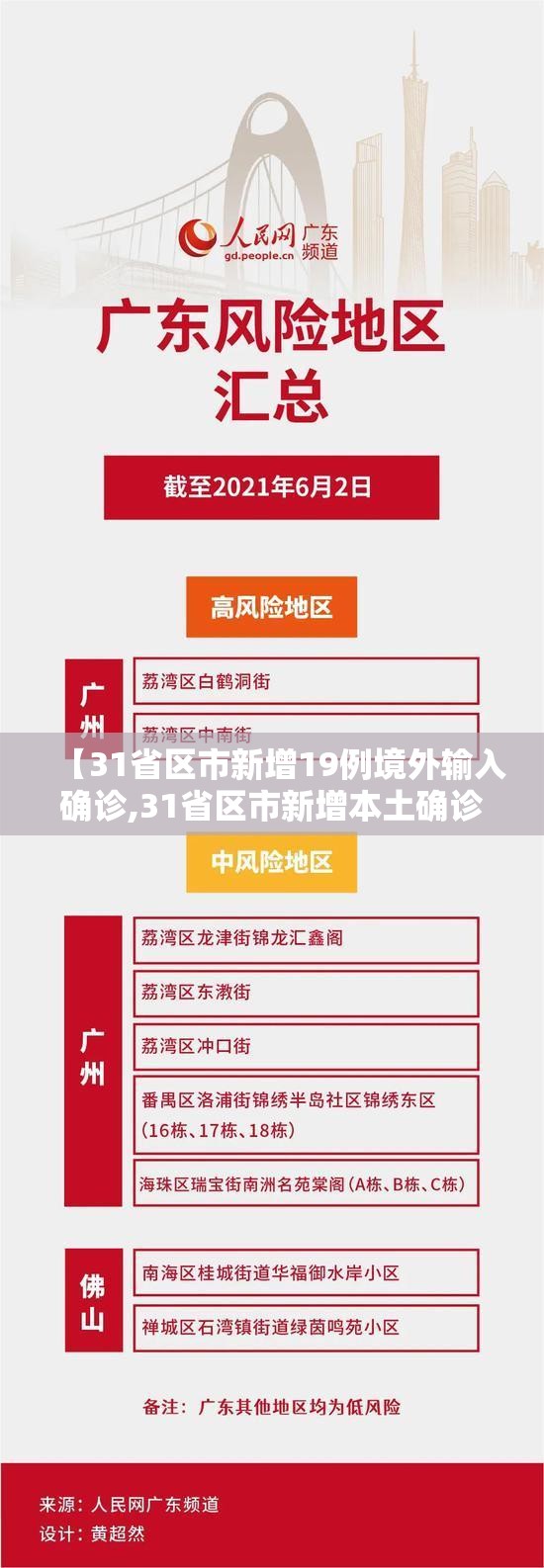 【31省区市新增19例境外输入确诊,31省区市新增本土确诊28例】 【31省区市新增19例境外输入确诊,31省区市新增本土确诊28例】