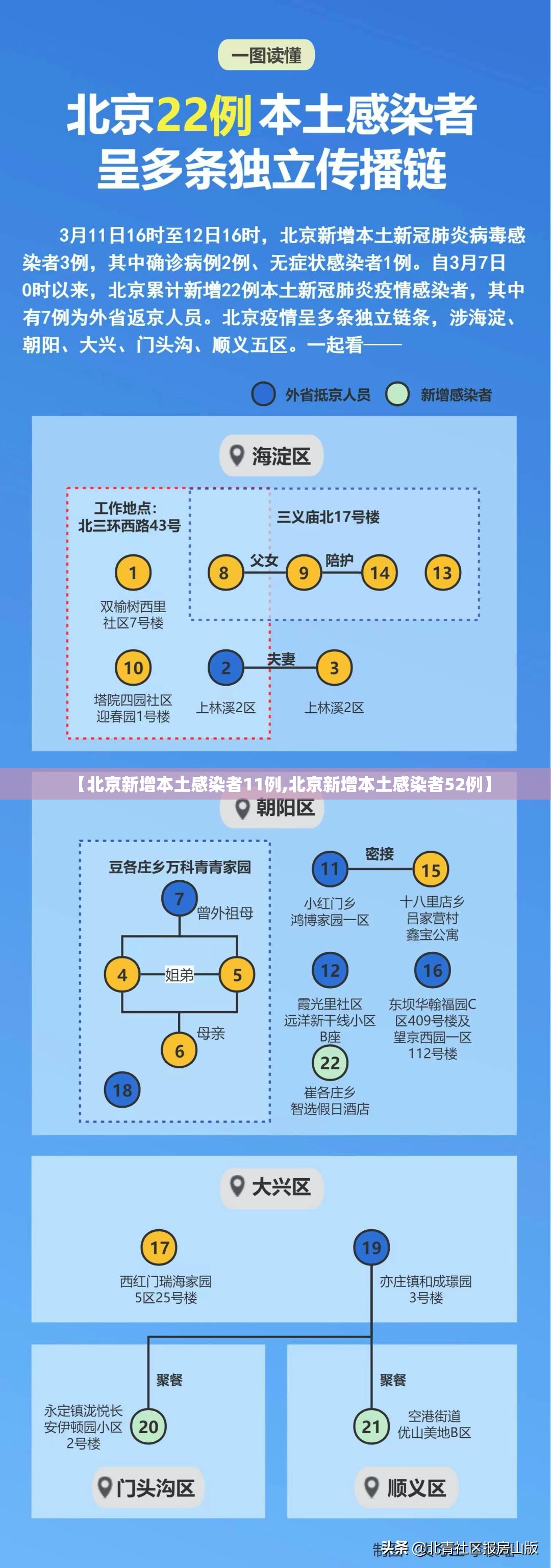 【北京新增本土感染者11例,北京新增本土感染者52例】 【北京新增本土感染者11例,北京新增本土感染者52例】
