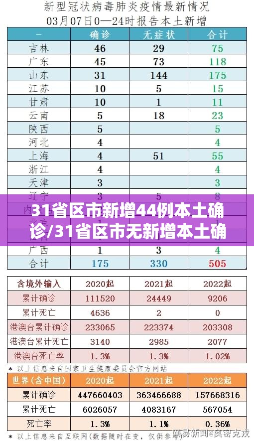31省区市新增44例本土确诊/31省区市无新增本土确诊 31省区市新增44例本土确诊/31省区市无新增本土确诊