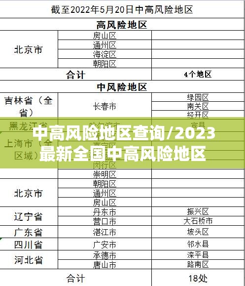 中高风险地区查询/2023最新全国中高风险地区 中高风险地区查询/2023最新全国中高风险地区