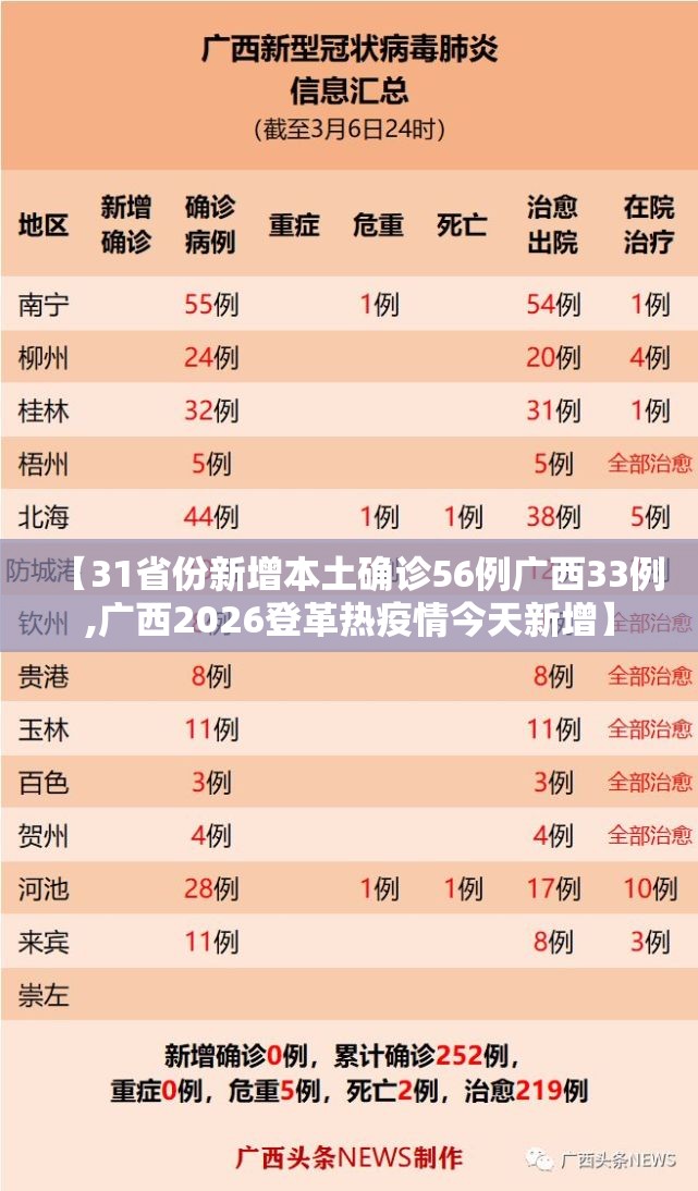【31省份新增本土确诊56例广西33例,广西2026登革热疫情今天新增】 【31省份新增本土确诊56例广西33例,广西2026登革热疫情今天新增】
