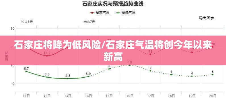 石家庄将降为低风险/石家庄气温将创今年以来新高 石家庄将降为低风险/石家庄气温将创今年以来新高