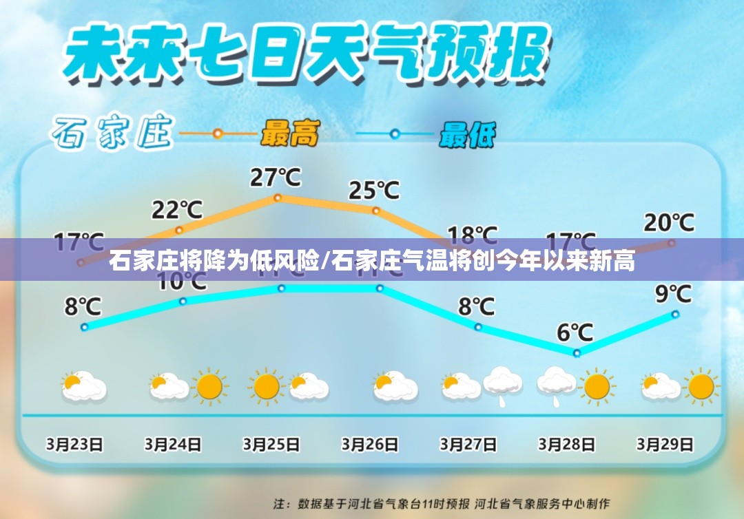 石家庄将降为低风险/石家庄气温将创今年以来新高 石家庄将降为低风险/石家庄气温将创今年以来新高