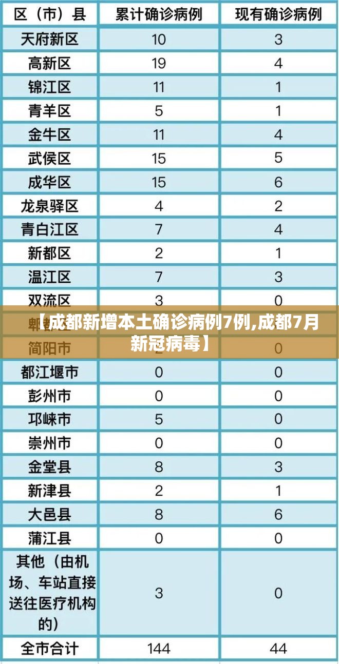 【成都新增本土确诊病例7例,成都7月新冠病毒】