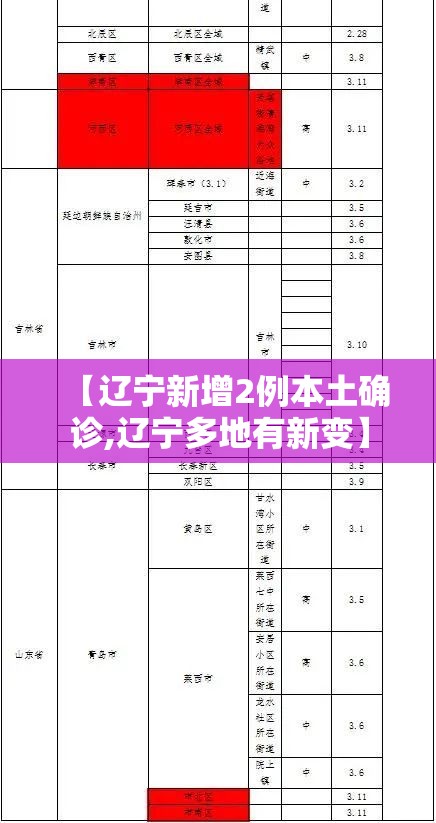 【辽宁新增2例本土确诊,辽宁多地有新变】 【辽宁新增2例本土确诊,辽宁多地有新变】