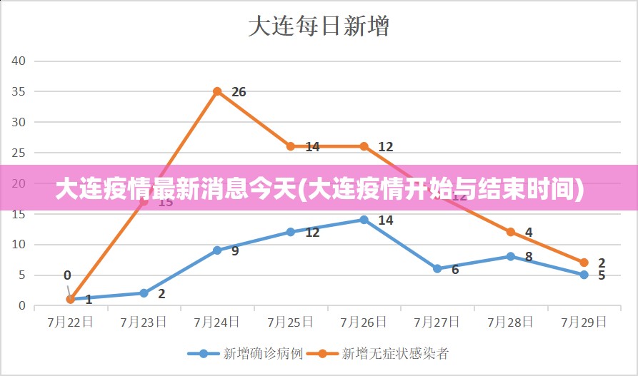 大连疫情最新消息今天(大连疫情开始与结束时间) 大连疫情最新消息今天(大连疫情开始与结束时间)