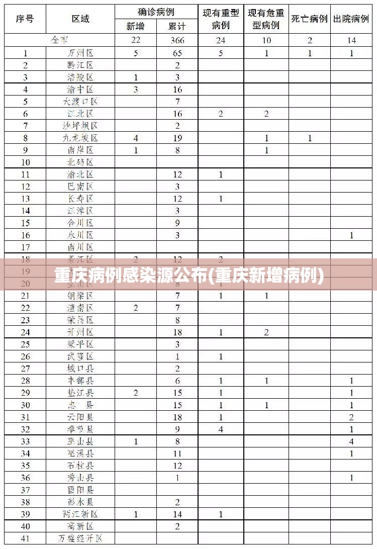 重庆病例感染源公布(重庆新增病例) 重庆病例感染源公布(重庆新增病例)