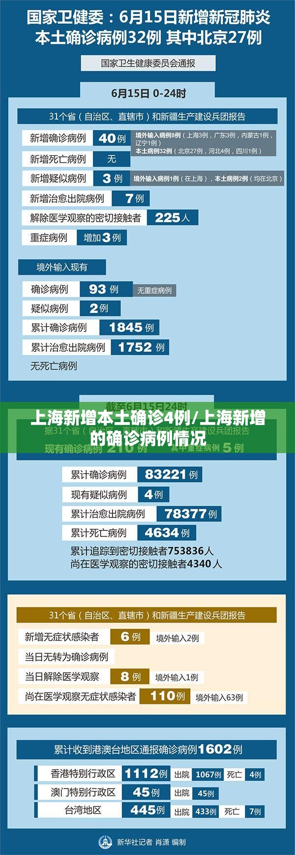 上海新增本土确诊4例/上海新增的确诊病例情况