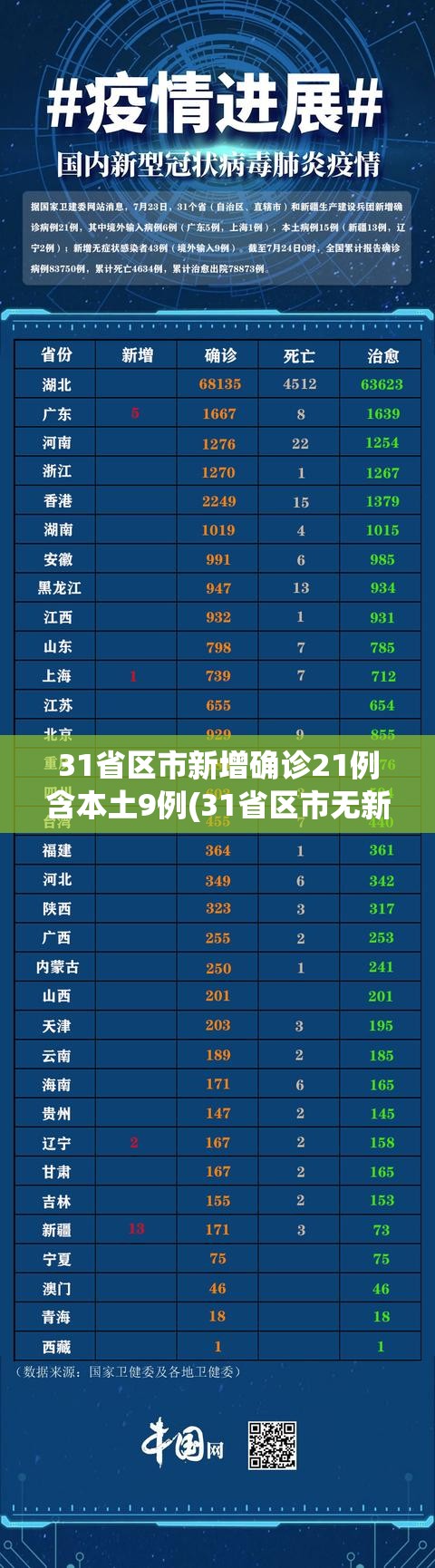 31省区市新增确诊21例含本土9例(31省区市无新增本土确诊)
