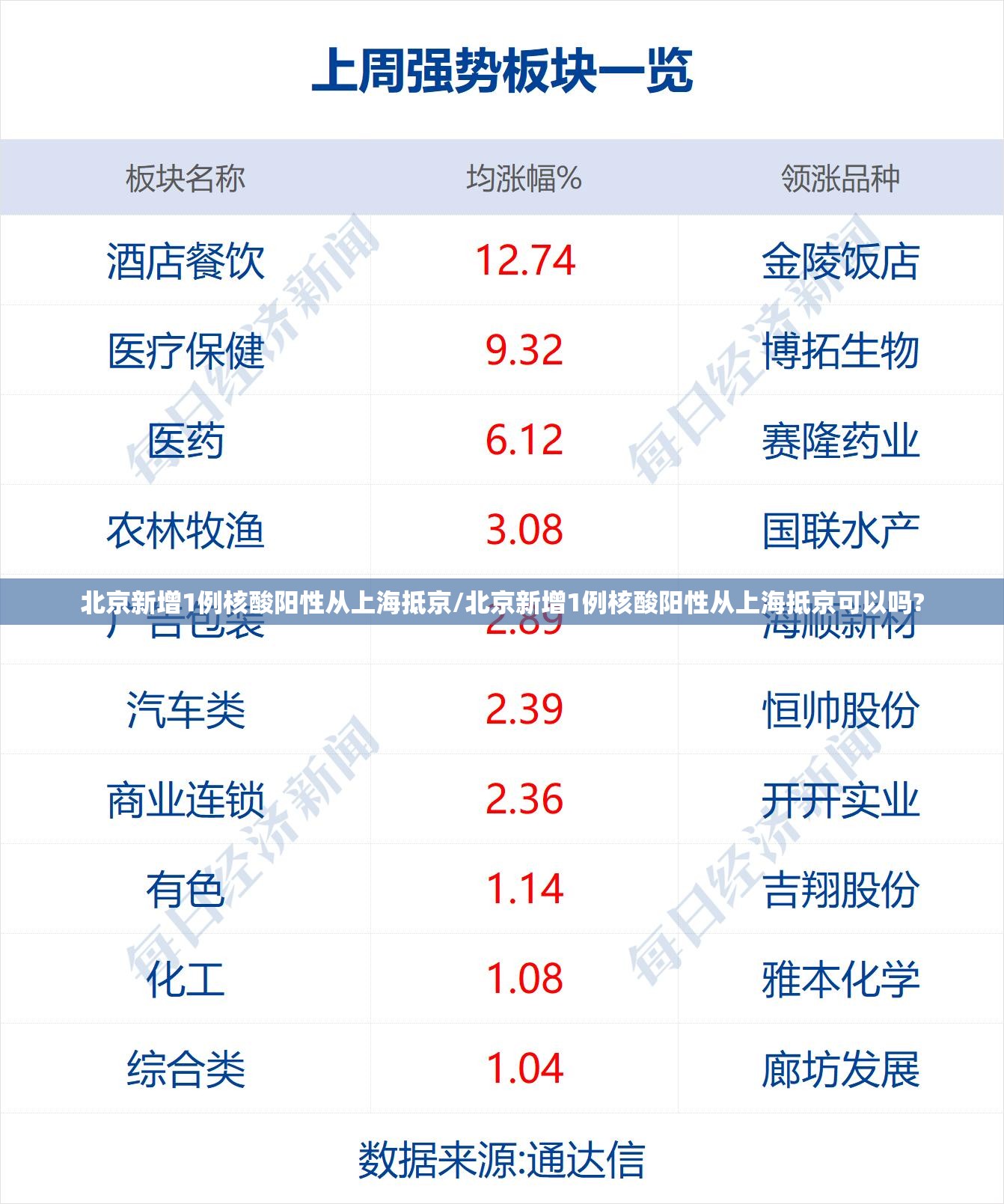 北京新增1例核酸阳性从上海抵京/北京新增1例核酸阳性从上海抵京可以吗? 北京新增1例核酸阳性从上海抵京/北京新增1例核酸阳性从上海抵京可以吗?